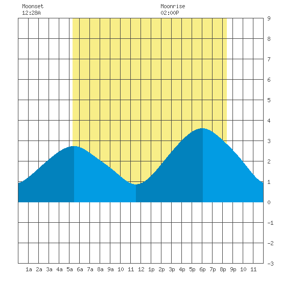 Saybrook Point tide chart for Thursday, July 3, 2025
