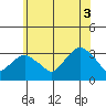 Saybrook Point tide chart for Thursday, July 3, 2025