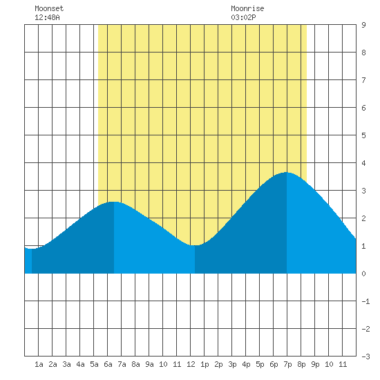 Saybrook Point tide chart for Friday, July 4, 2025