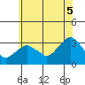 Saybrook Point tide chart for Saturday, July 5, 2025