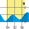 Saybrook Point tide chart for Wednesday, July 9, 2025