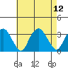Saybrook Point tide chart for Tuesday, August 12, 2025
