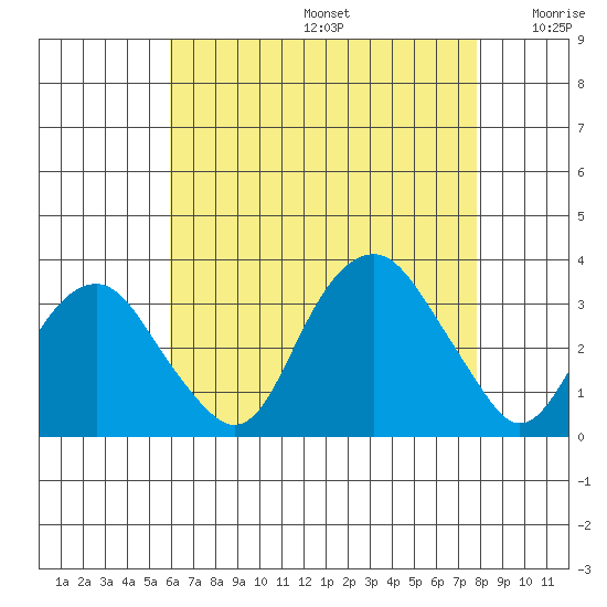 Saybrook Point tide chart for Thursday, August 14, 2025