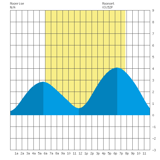 Saybrook Point tide chart for Sunday, August 17, 2025