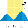 Saybrook Point tide chart for Sunday, August 17, 2025