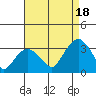 Saybrook Point tide chart for Monday, August 18, 2025