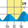 Saybrook Point tide chart for Tuesday, August 19, 2025