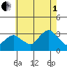 Saybrook Point tide chart for Friday, August 1, 2025