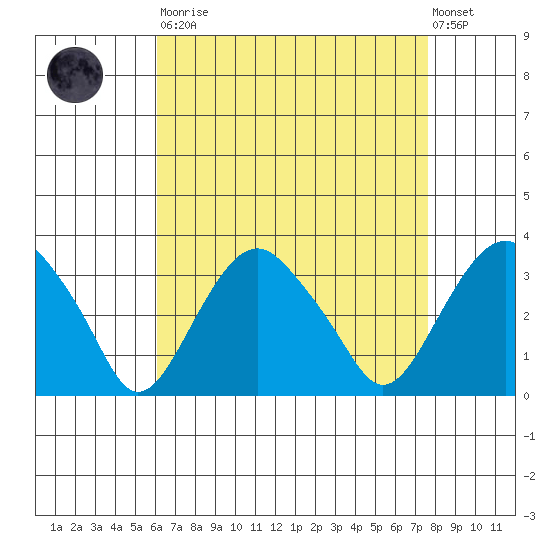 Saybrook Point tide chart for Saturday, August 23, 2025