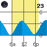 Saybrook Point tide chart for Saturday, August 23, 2025
