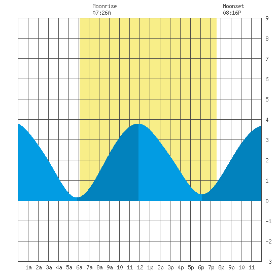 Saybrook Point tide chart for Sunday, August 24, 2025