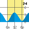 Saybrook Point tide chart for Sunday, August 24, 2025