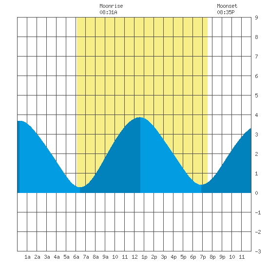Saybrook Point tide chart for Monday, August 25, 2025