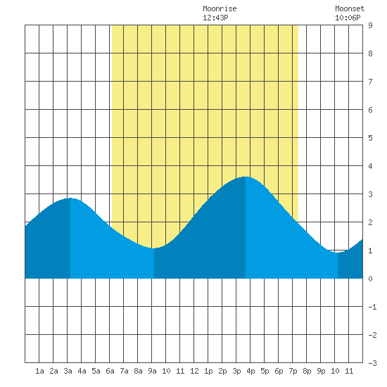 Saybrook Point tide chart for Friday, August 29, 2025