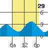 Saybrook Point tide chart for Friday, August 29, 2025