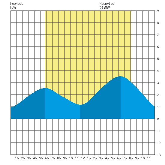 Saybrook Point tide chart for Saturday, August 2, 2025