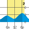 Saybrook Point tide chart for Saturday, August 2, 2025