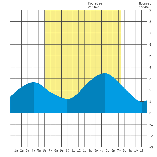 Saybrook Point tide chart for Saturday, August 30, 2025