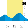 Saybrook Point tide chart for Saturday, August 30, 2025