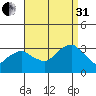 Saybrook Point tide chart for Sunday, August 31, 2025