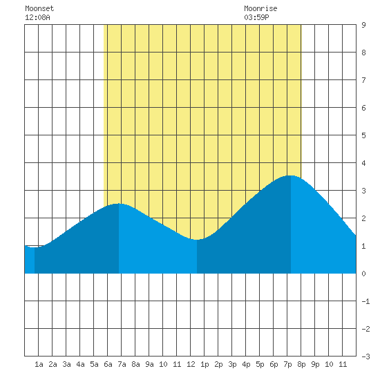 Saybrook Point tide chart for Sunday, August 3, 2025