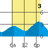 Saybrook Point tide chart for Sunday, August 3, 2025