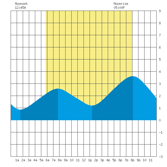 Saybrook Point tide chart for Monday, August 4, 2025
