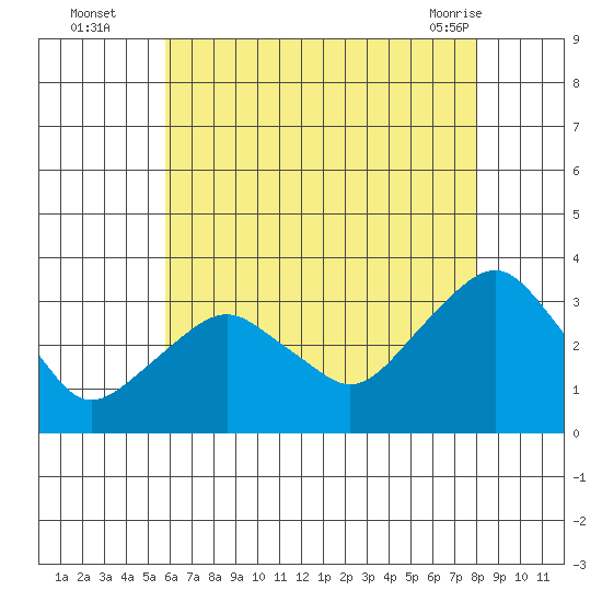 Saybrook Point tide chart for Tuesday, August 5, 2025