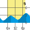 Saybrook Point tide chart for Tuesday, August 5, 2025