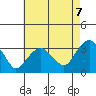 Saybrook Point tide chart for Thursday, August 7, 2025