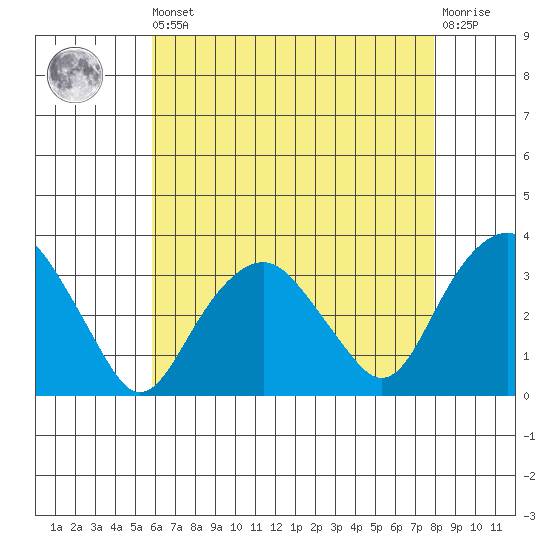 Saybrook Point tide chart for Saturday, August 9, 2025