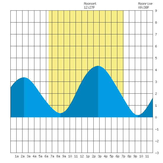 Saybrook Point tide chart for Friday, September 12, 2025