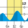 Saybrook Point tide chart for Friday, September 12, 2025