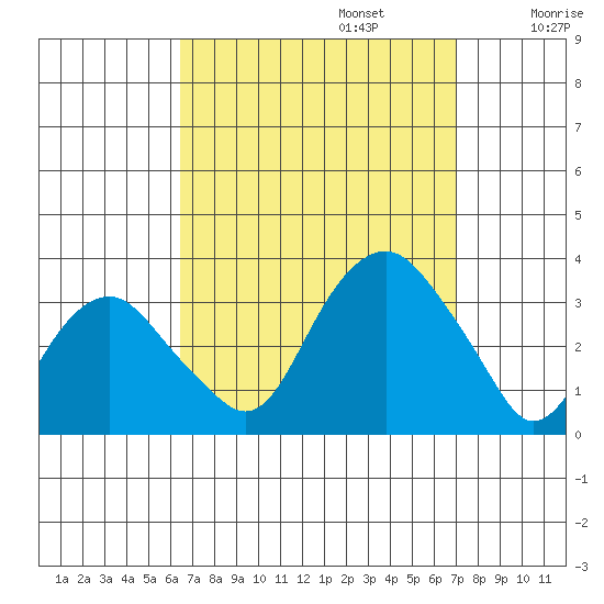 Saybrook Point tide chart for Saturday, September 13, 2025