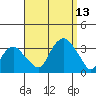 Saybrook Point tide chart for Saturday, September 13, 2025