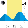 Saybrook Point tide chart for Sunday, September 14, 2025