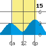 Saybrook Point tide chart for Monday, September 15, 2025