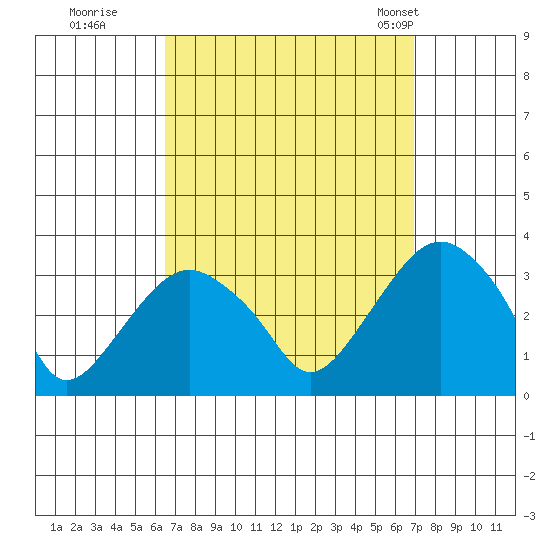 Saybrook Point tide chart for Wednesday, September 17, 2025