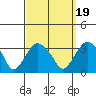 Saybrook Point tide chart for Friday, September 19, 2025