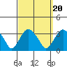 Saybrook Point tide chart for Saturday, September 20, 2025