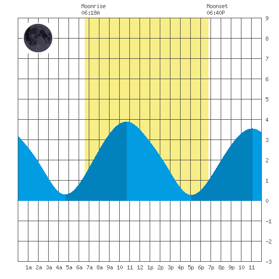 Saybrook Point tide chart for Sunday, September 21, 2025