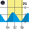 Saybrook Point tide chart for Sunday, September 21, 2025