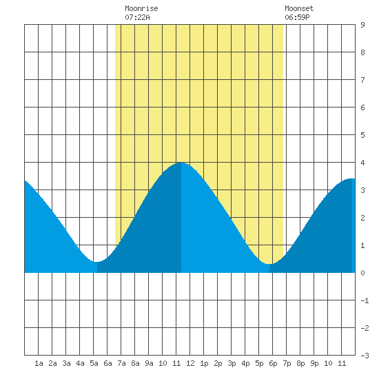 Saybrook Point tide chart for Monday, September 22, 2025