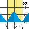 Saybrook Point tide chart for Monday, September 22, 2025
