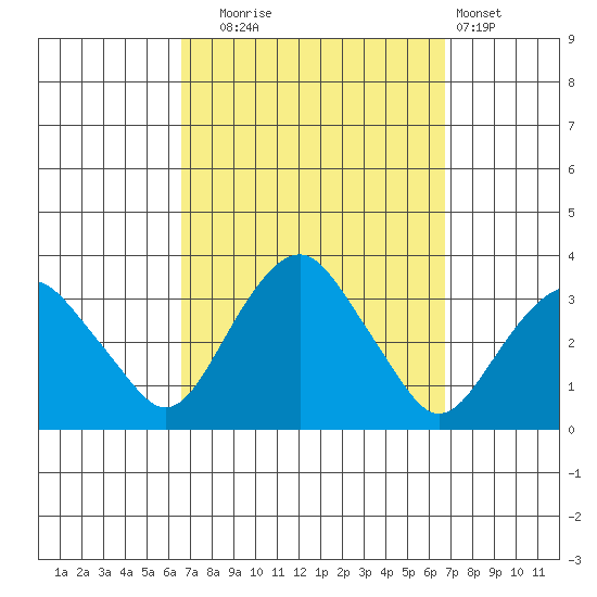 Saybrook Point tide chart for Tuesday, September 23, 2025