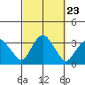 Saybrook Point tide chart for Tuesday, September 23, 2025