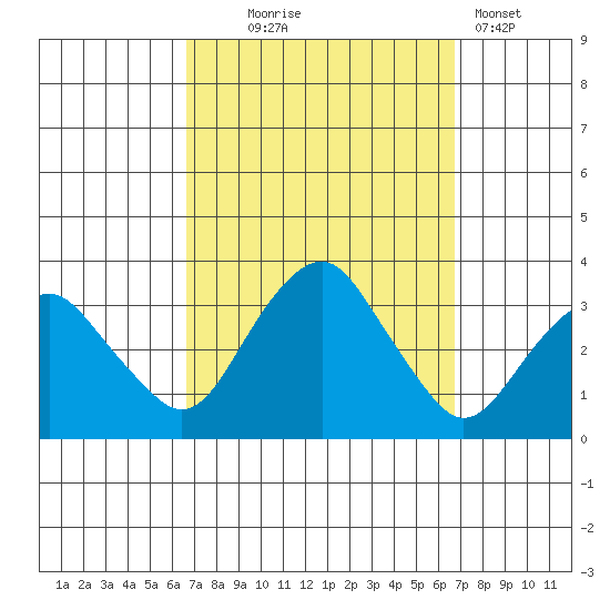 Saybrook Point tide chart for Wednesday, September 24, 2025