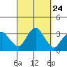 Saybrook Point tide chart for Wednesday, September 24, 2025