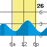 Saybrook Point tide chart for Friday, September 26, 2025