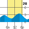 Saybrook Point tide chart for Sunday, September 28, 2025